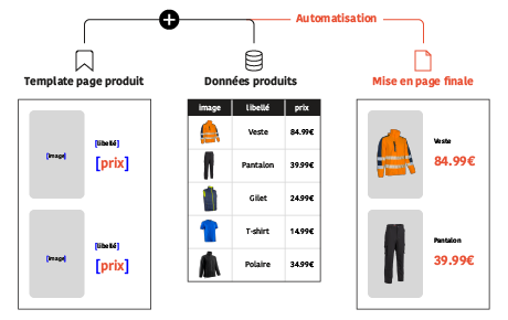Illustration d'une fusion de données entre EasyCatalog et un fichier de données